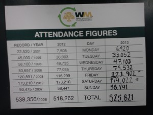 Tracking board in the media center shows the record 179,022 for Saturday and total of 525,821 for the week!